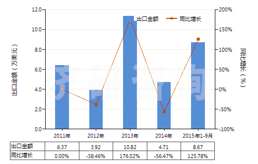 2011-2015年9月中國阿拉伯膠(HS13012000)出口總額及增速統(tǒng)計